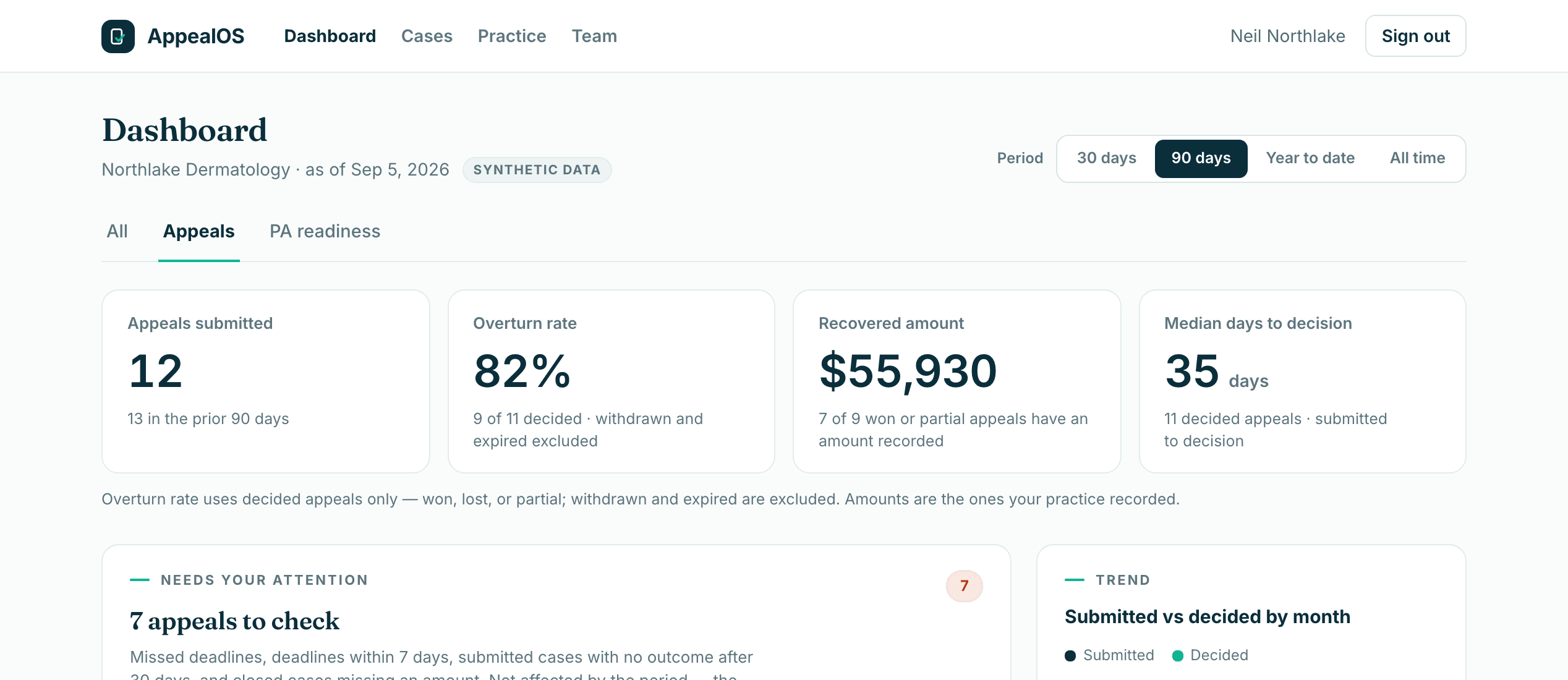 Dashboard, Appeals lane, on synthetic data: appeals submitted, decided appeals with withdrawn and expired excluded, recorded amount, and median days to decision.
